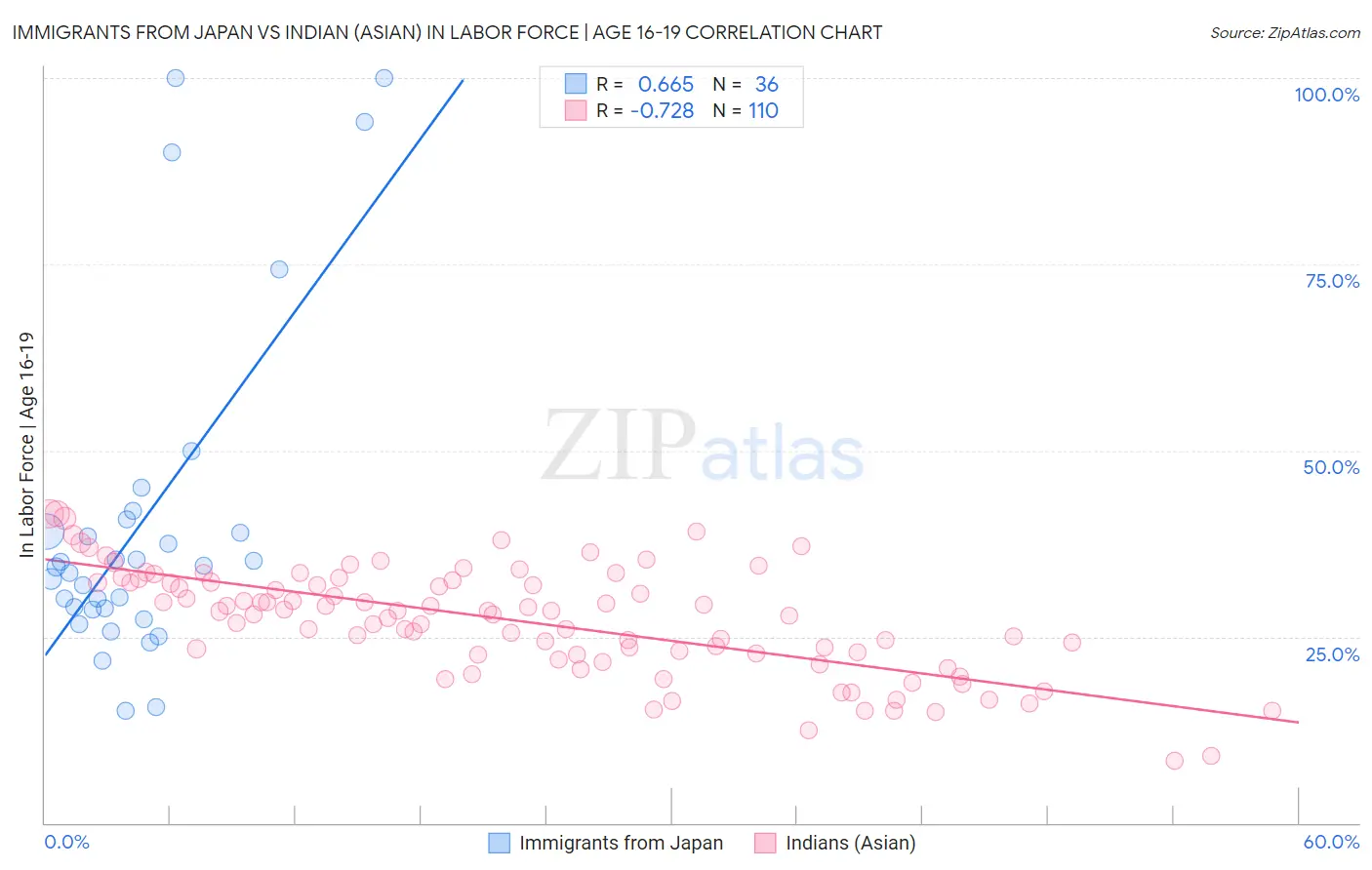 Immigrants from Japan vs Indian (Asian) In Labor Force | Age 16-19