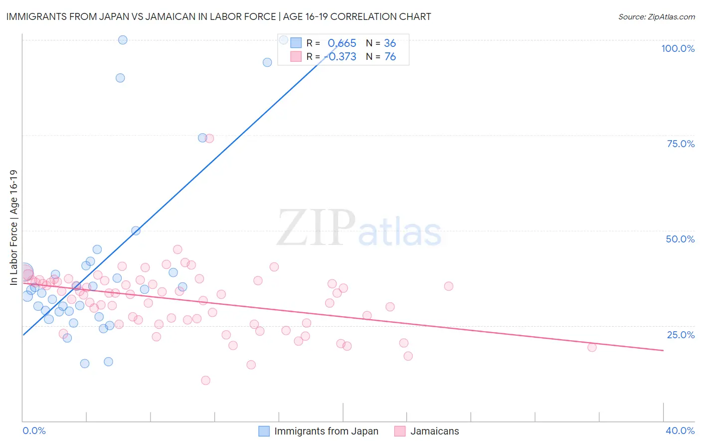 Immigrants from Japan vs Jamaican In Labor Force | Age 16-19