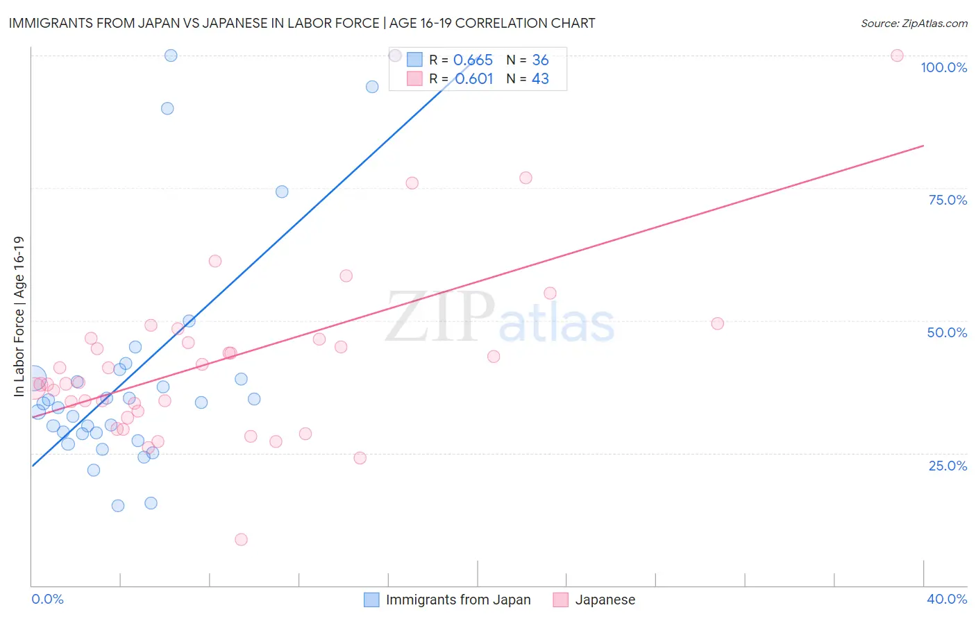 Immigrants from Japan vs Japanese In Labor Force | Age 16-19
