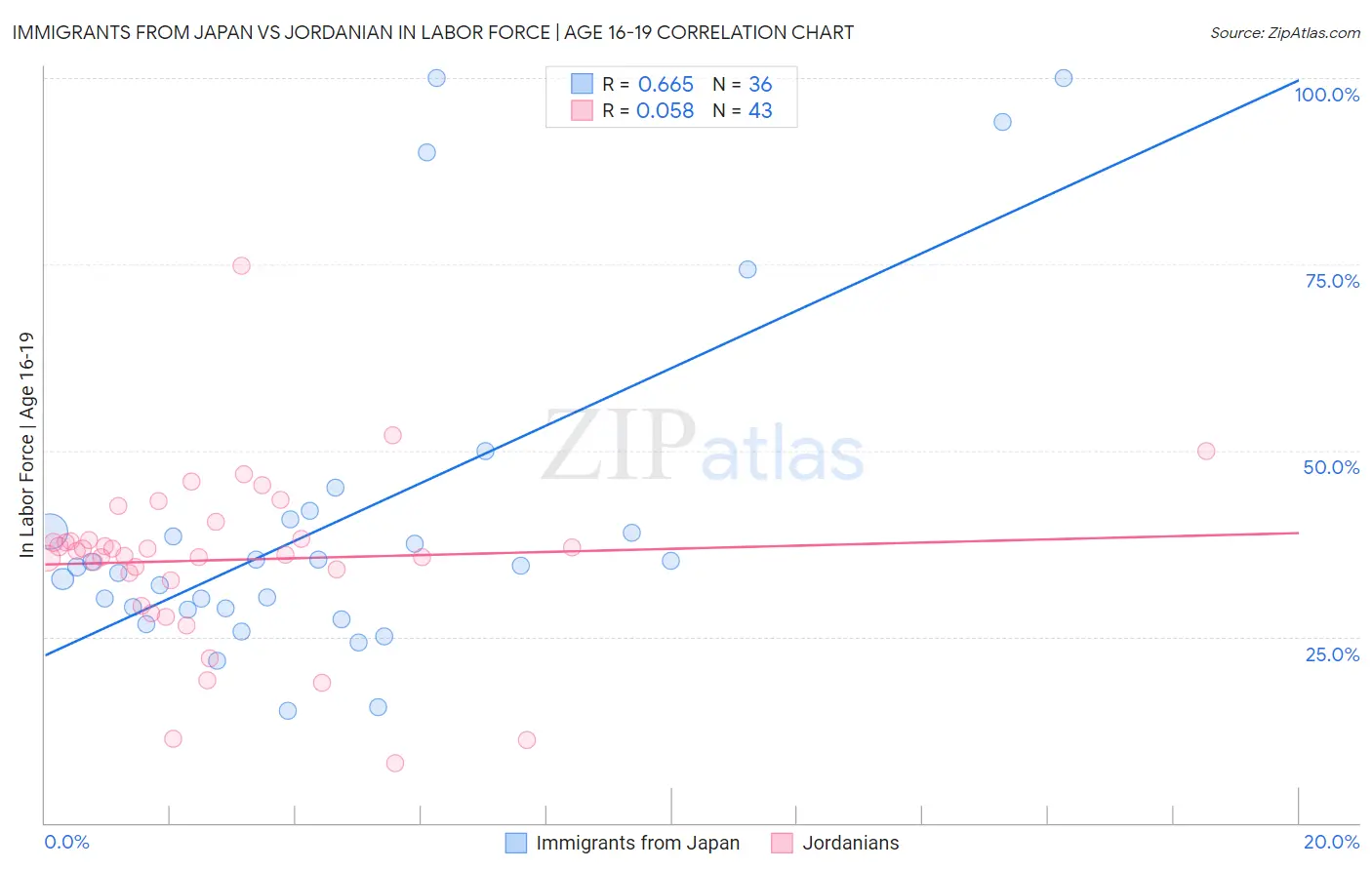 Immigrants from Japan vs Jordanian In Labor Force | Age 16-19