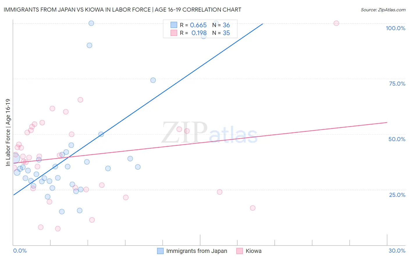 Immigrants from Japan vs Kiowa In Labor Force | Age 16-19