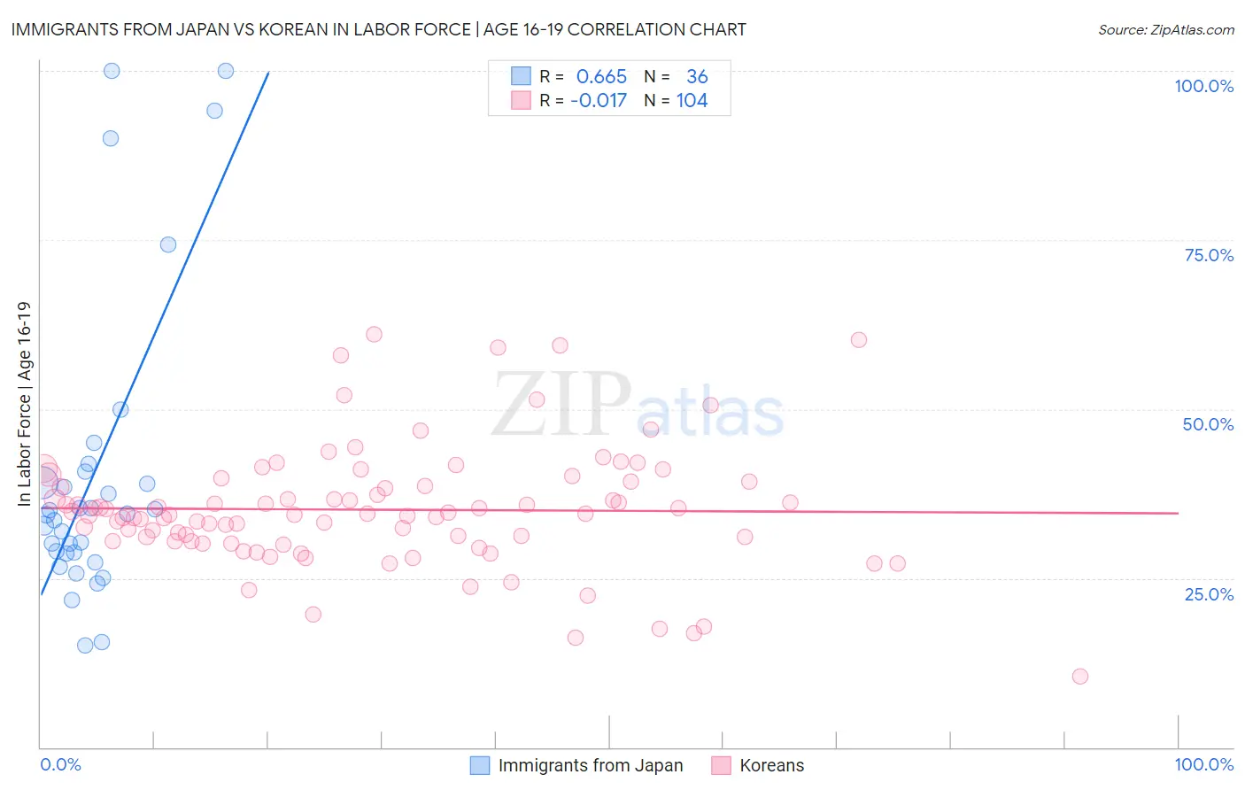 Immigrants from Japan vs Korean In Labor Force | Age 16-19