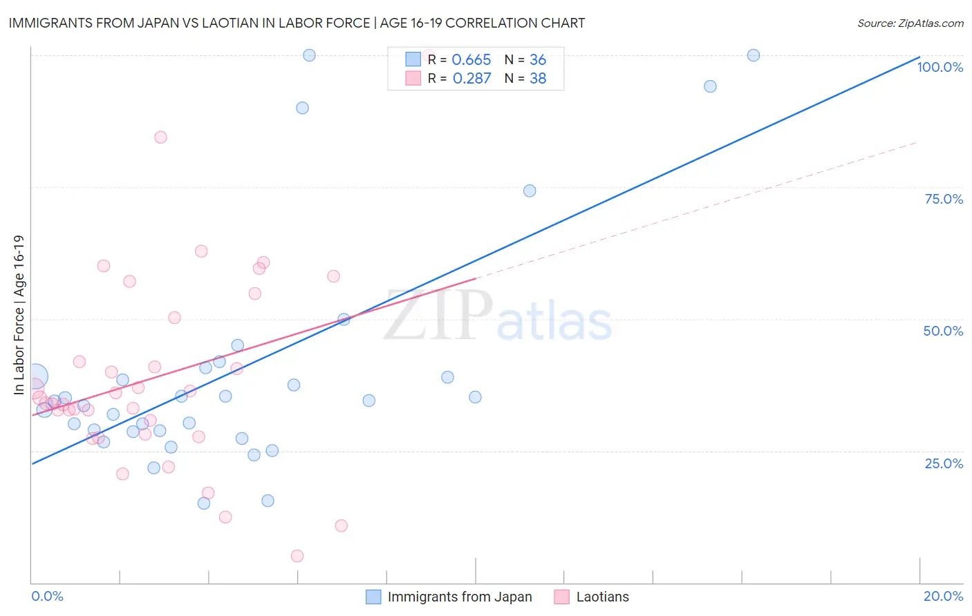 Immigrants from Japan vs Laotian In Labor Force | Age 16-19