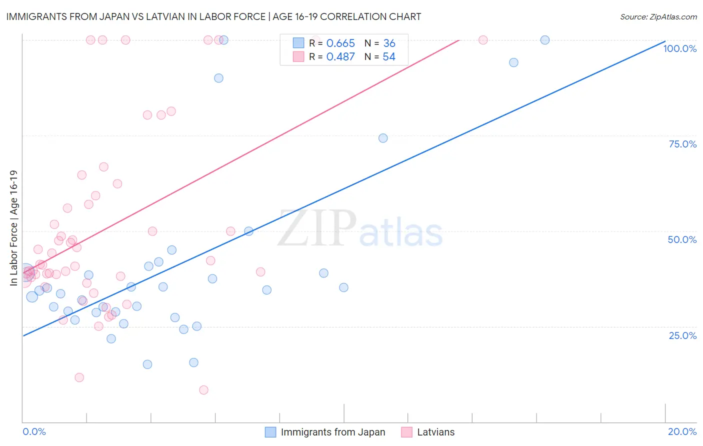 Immigrants from Japan vs Latvian In Labor Force | Age 16-19