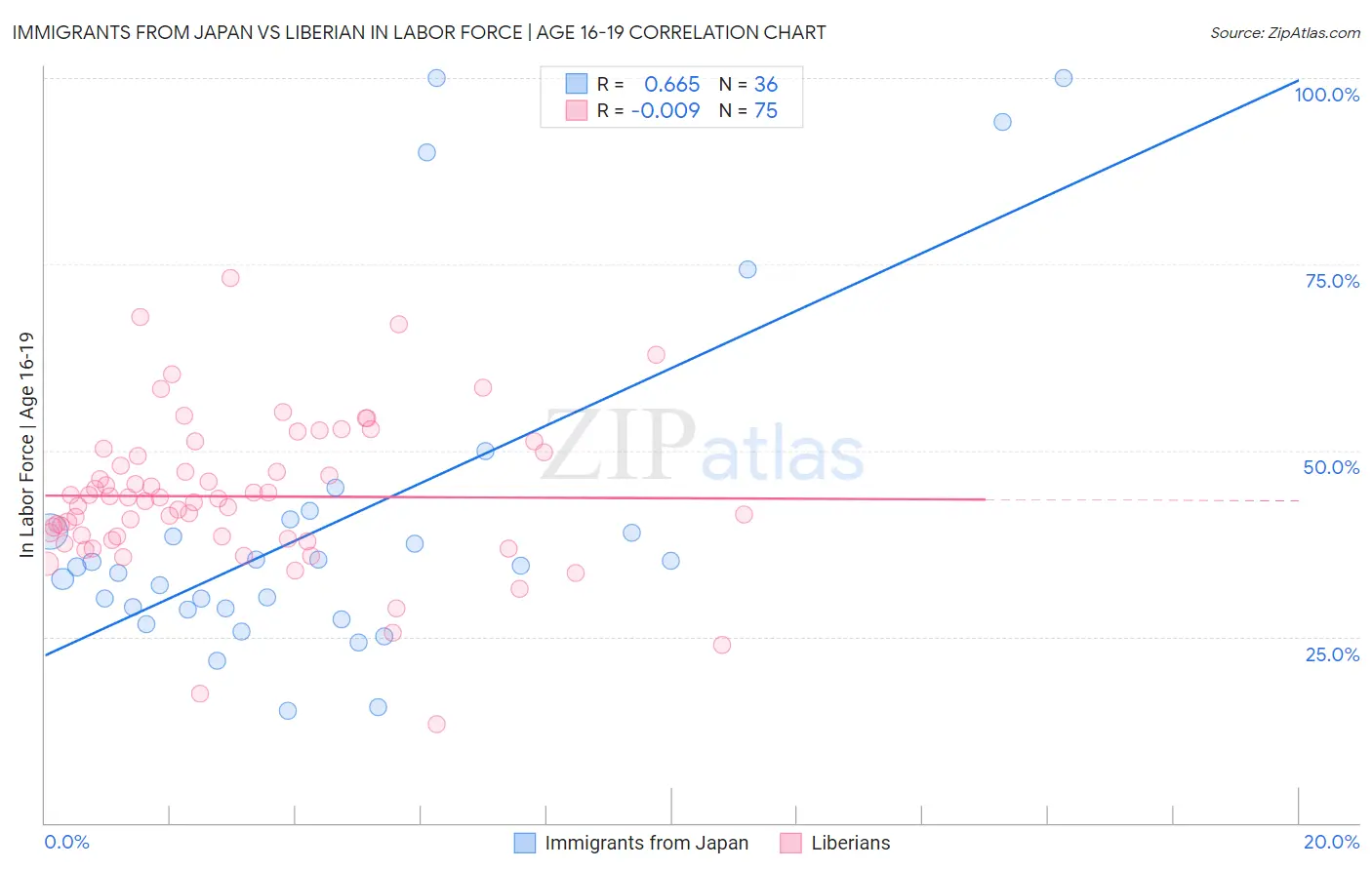 Immigrants from Japan vs Liberian In Labor Force | Age 16-19