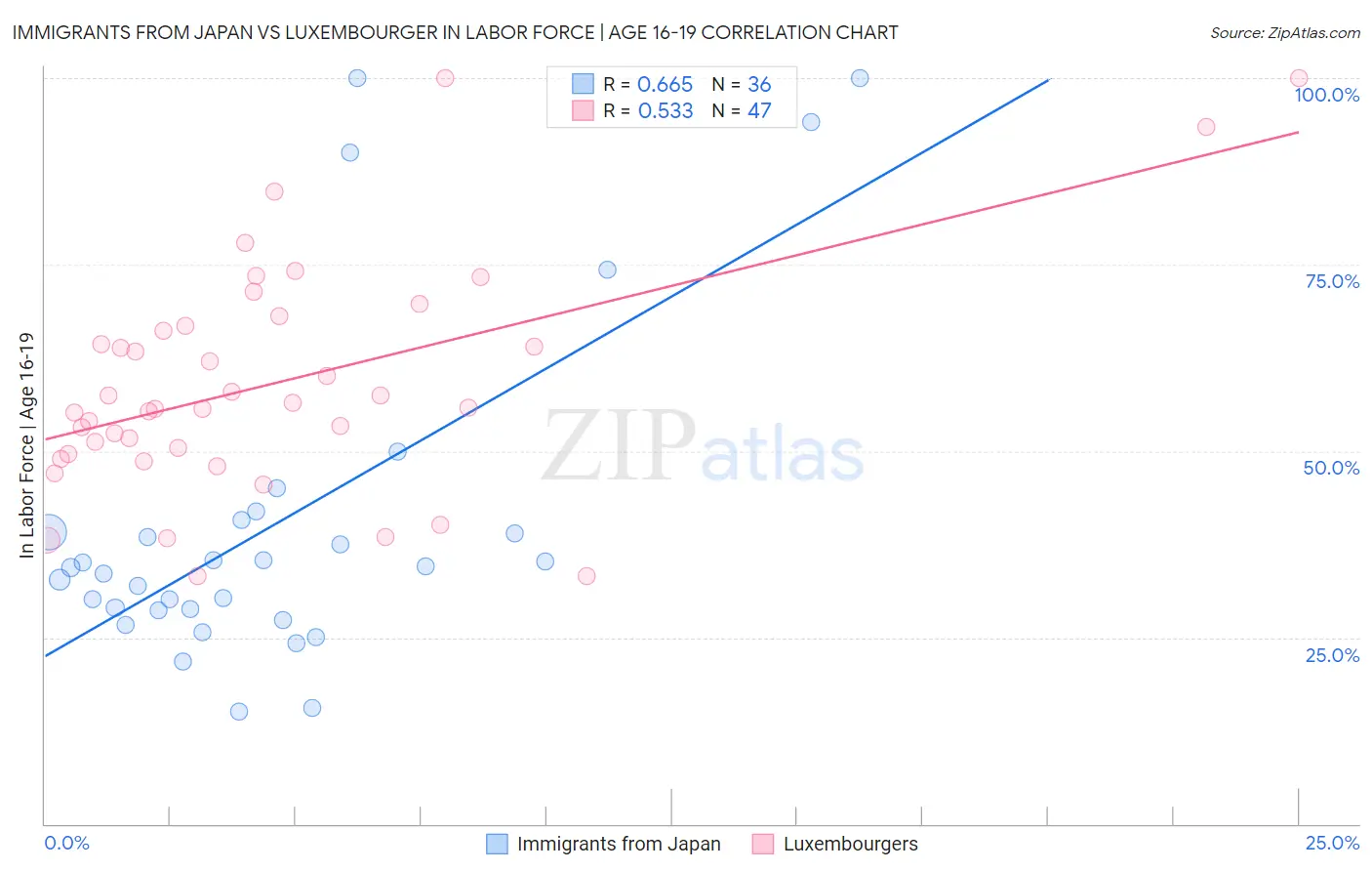 Immigrants from Japan vs Luxembourger In Labor Force | Age 16-19