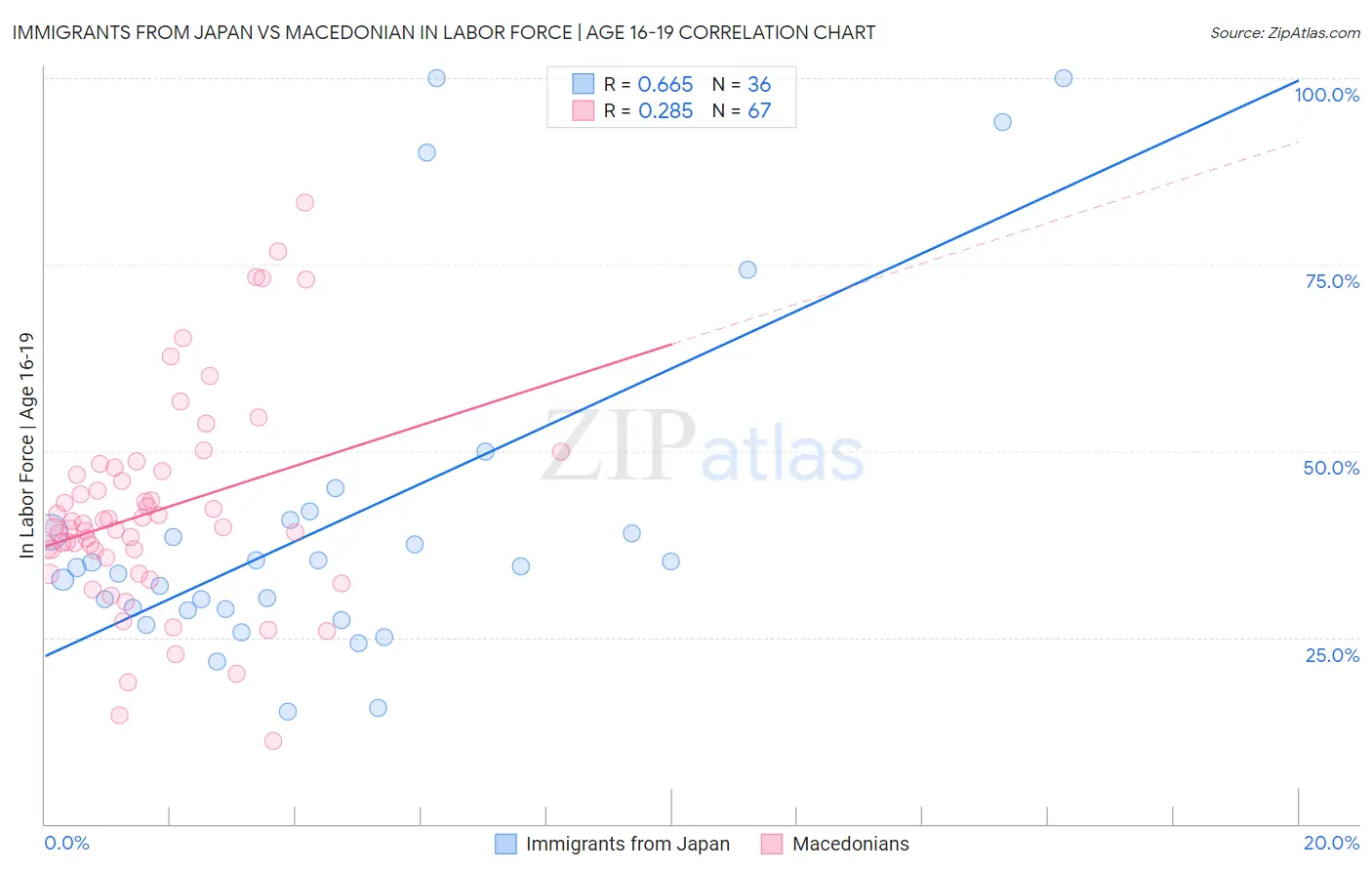 Immigrants from Japan vs Macedonian In Labor Force | Age 16-19