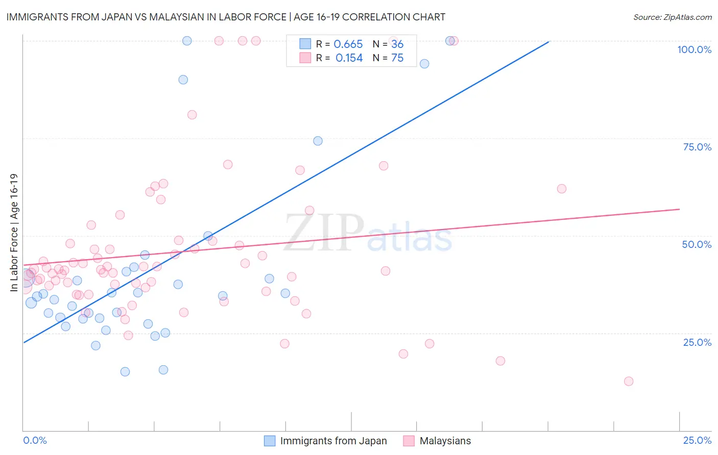 Immigrants from Japan vs Malaysian In Labor Force | Age 16-19