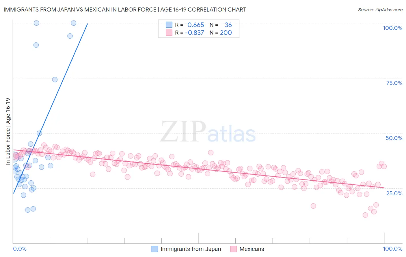 Immigrants from Japan vs Mexican In Labor Force | Age 16-19