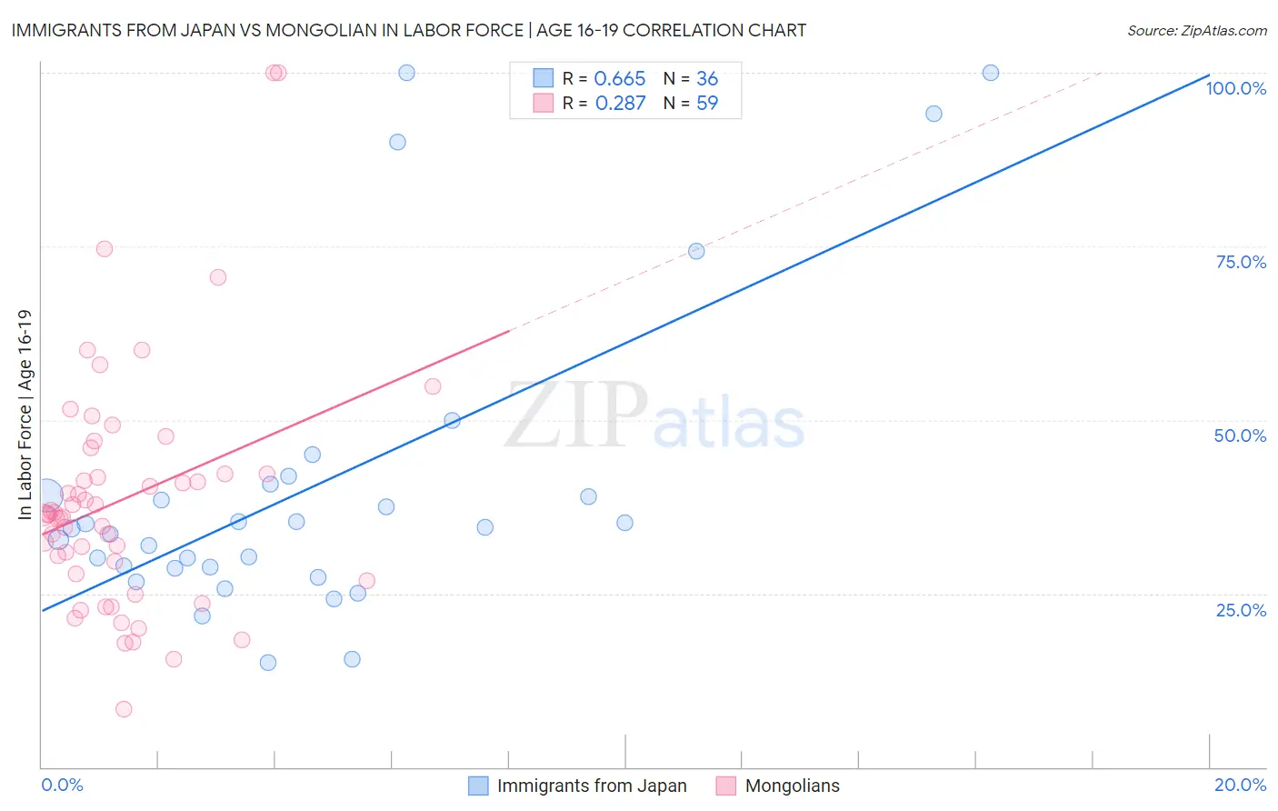 Immigrants from Japan vs Mongolian In Labor Force | Age 16-19