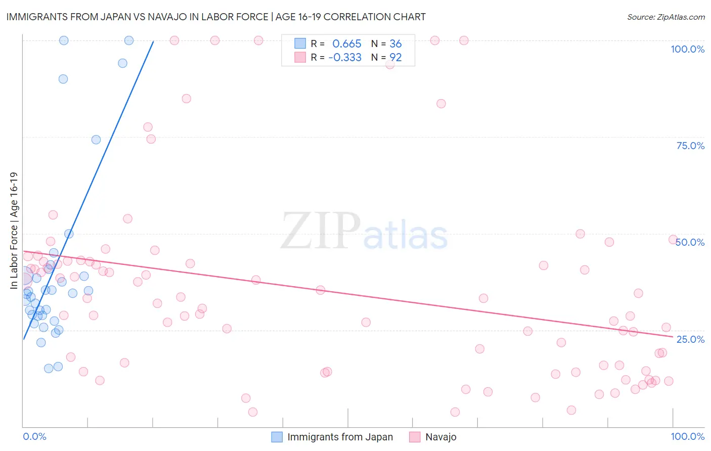 Immigrants from Japan vs Navajo In Labor Force | Age 16-19