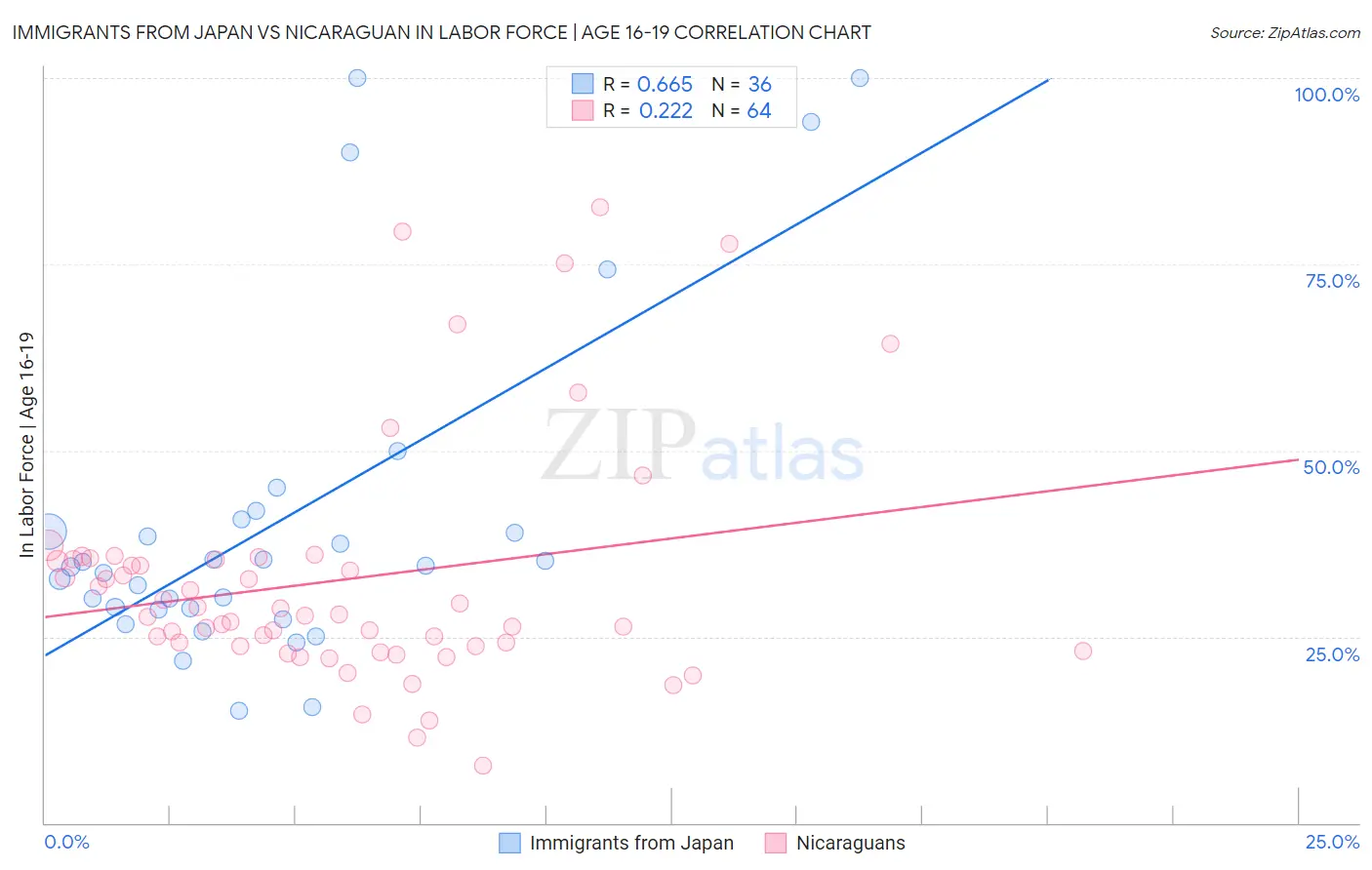 Immigrants from Japan vs Nicaraguan In Labor Force | Age 16-19