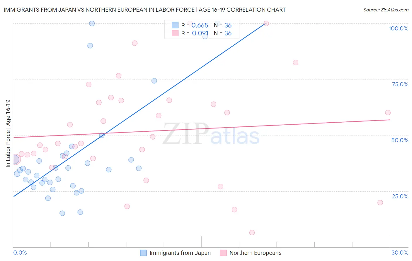 Immigrants from Japan vs Northern European In Labor Force | Age 16-19