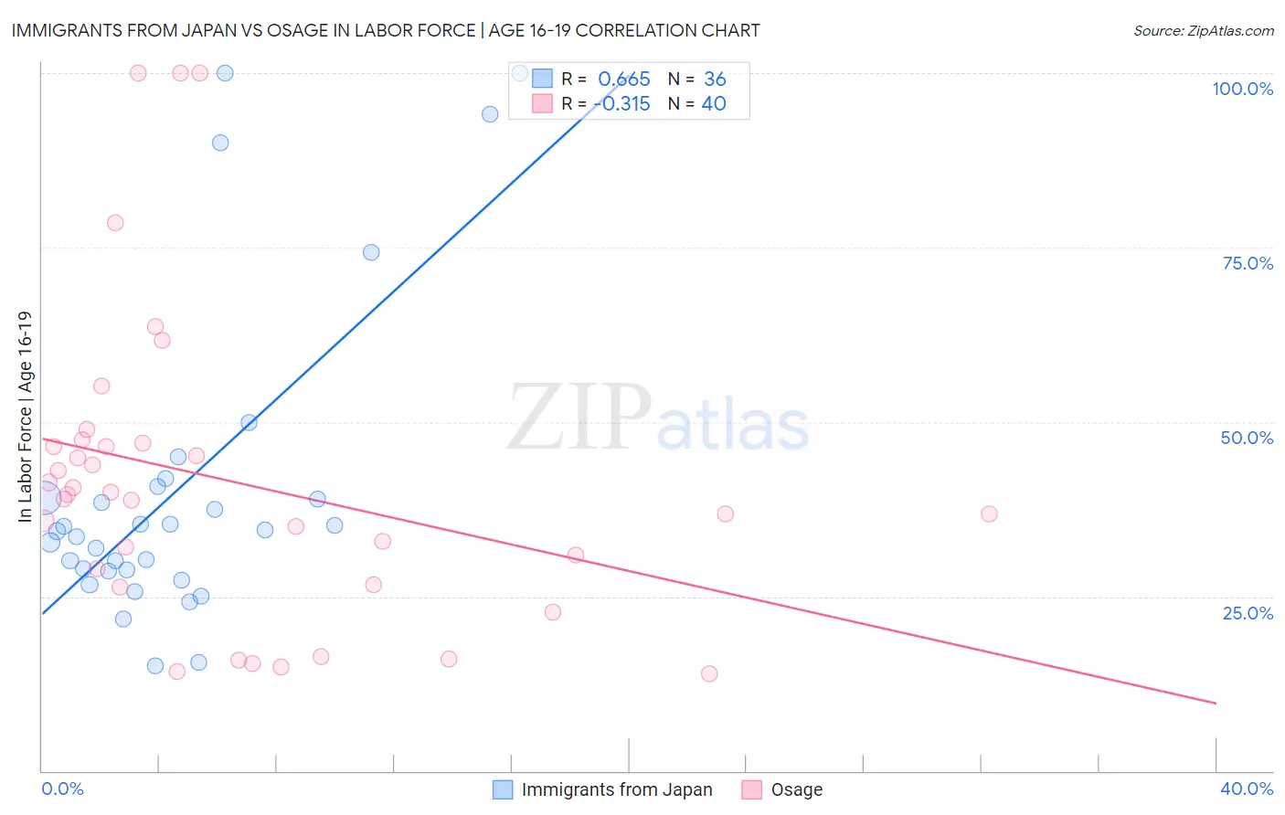 Immigrants from Japan vs Osage In Labor Force | Age 16-19