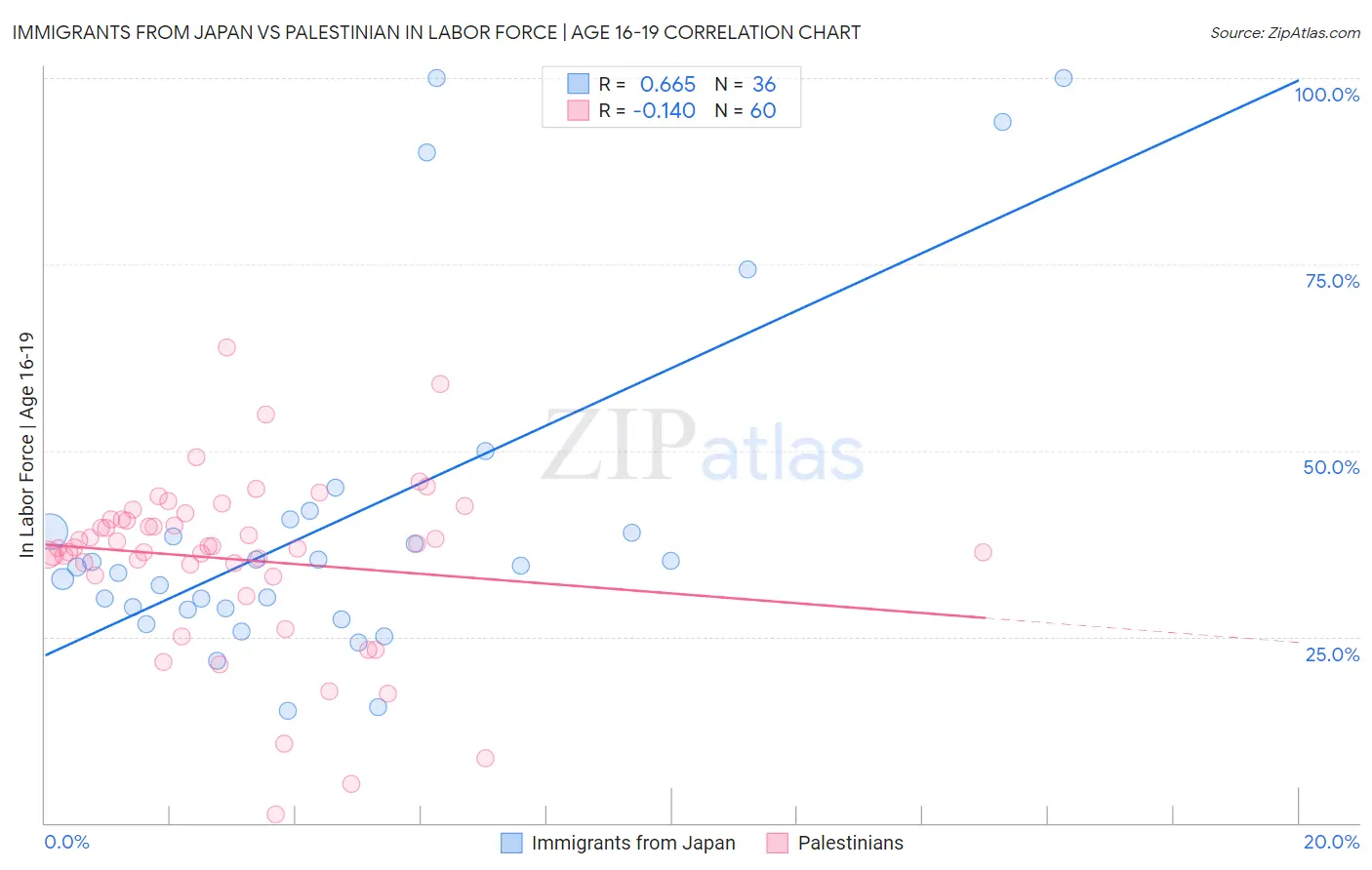 Immigrants from Japan vs Palestinian In Labor Force | Age 16-19