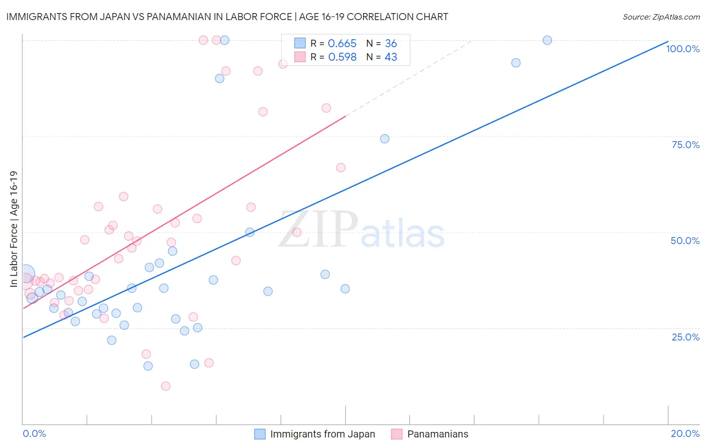 Immigrants from Japan vs Panamanian In Labor Force | Age 16-19