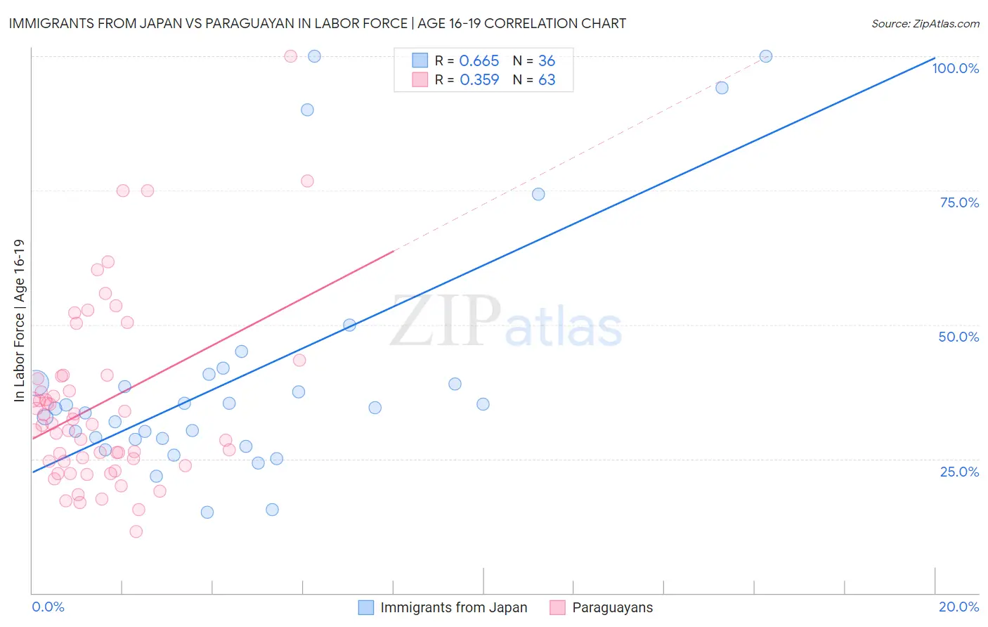 Immigrants from Japan vs Paraguayan In Labor Force | Age 16-19
