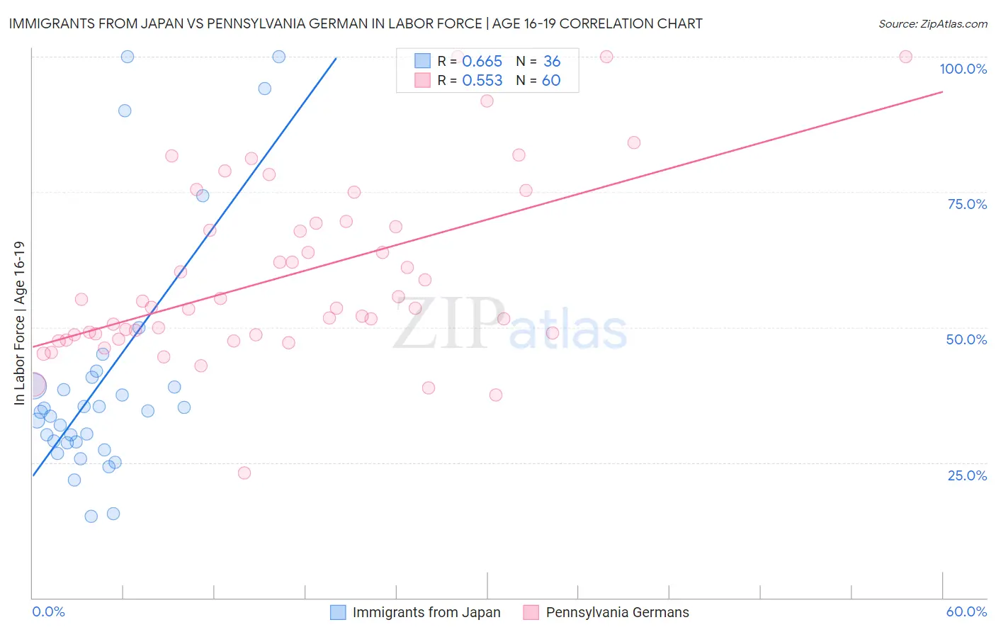 Immigrants from Japan vs Pennsylvania German In Labor Force | Age 16-19