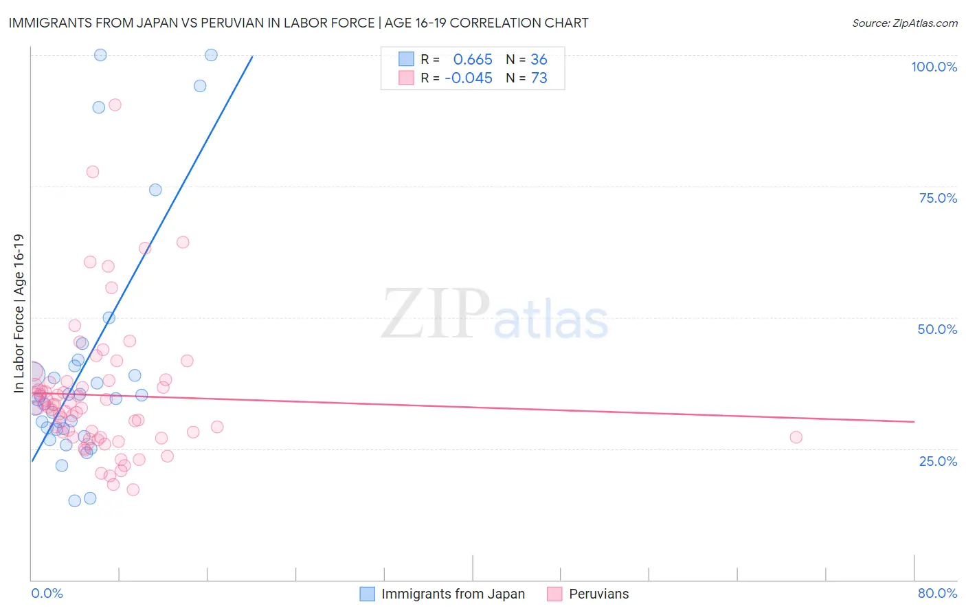 Immigrants from Japan vs Peruvian In Labor Force | Age 16-19