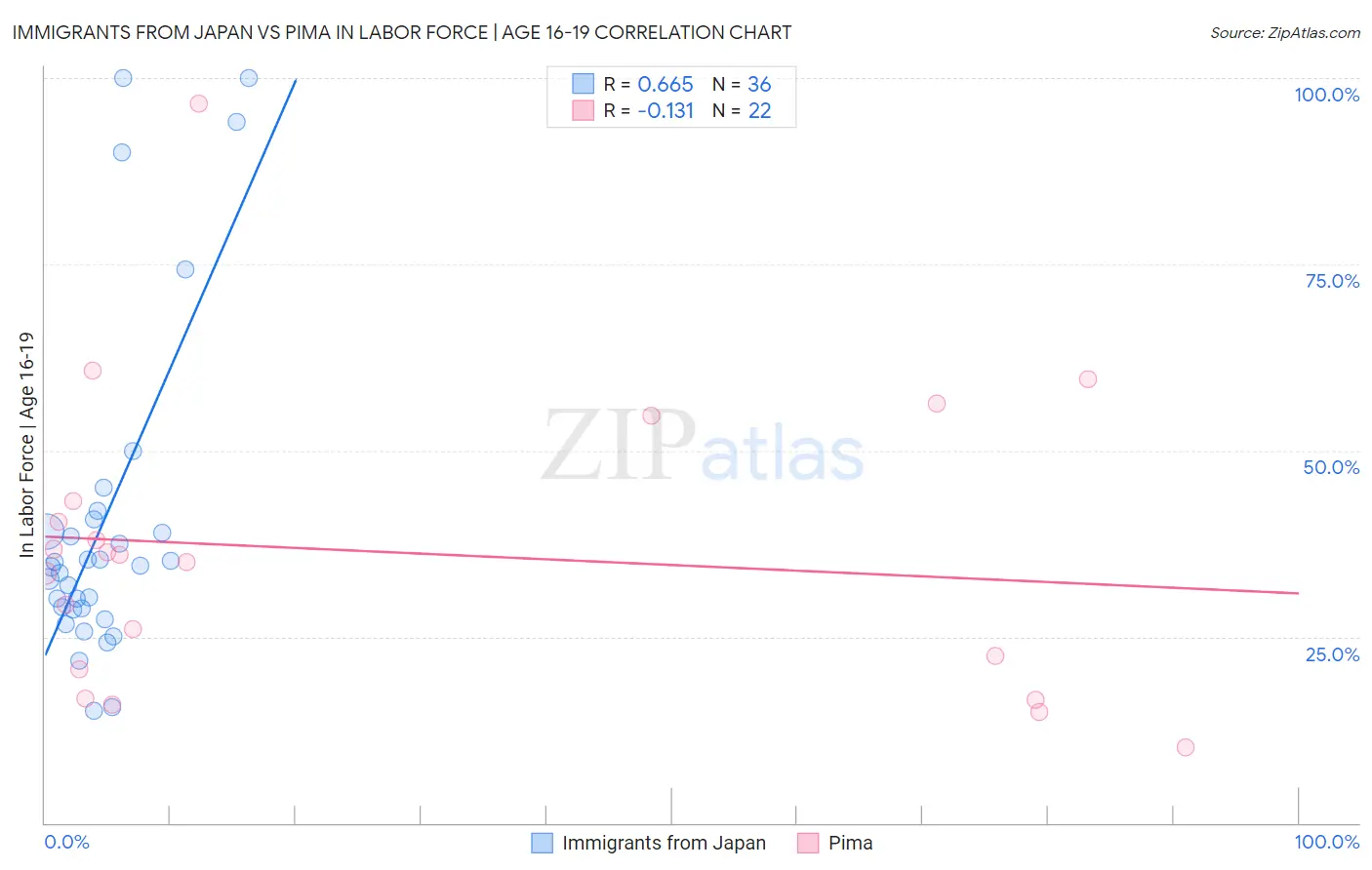 Immigrants from Japan vs Pima In Labor Force | Age 16-19