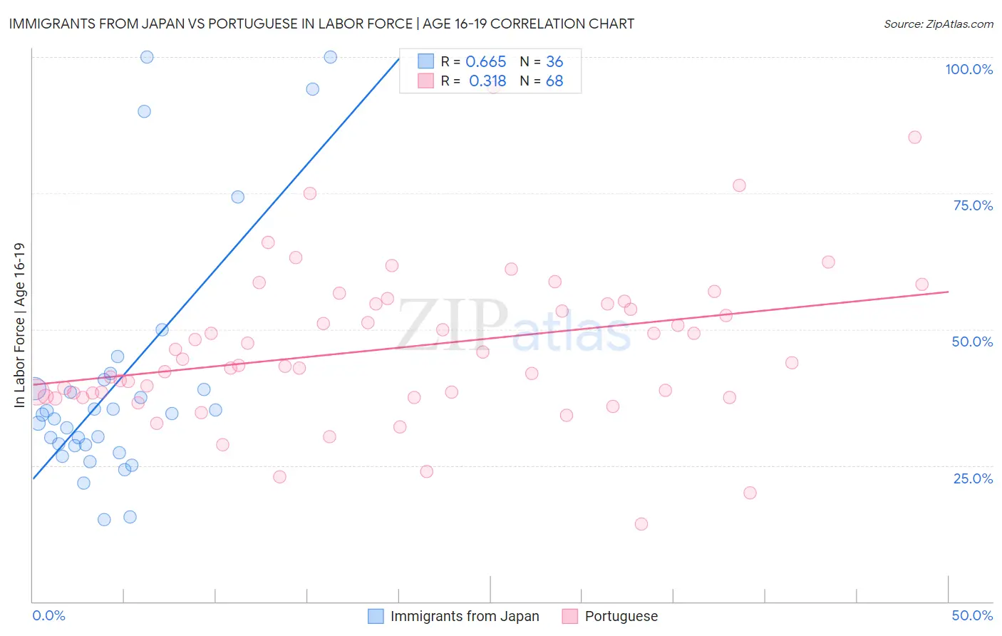 Immigrants from Japan vs Portuguese In Labor Force | Age 16-19