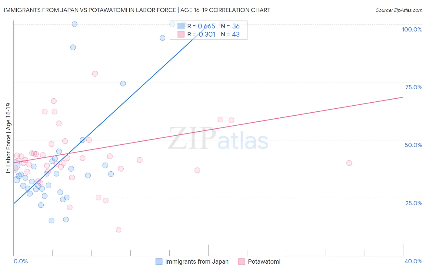 Immigrants from Japan vs Potawatomi In Labor Force | Age 16-19