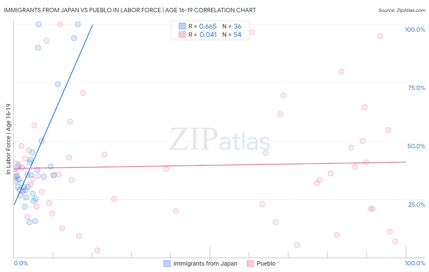 Immigrants from Japan vs Pueblo In Labor Force | Age 16-19
