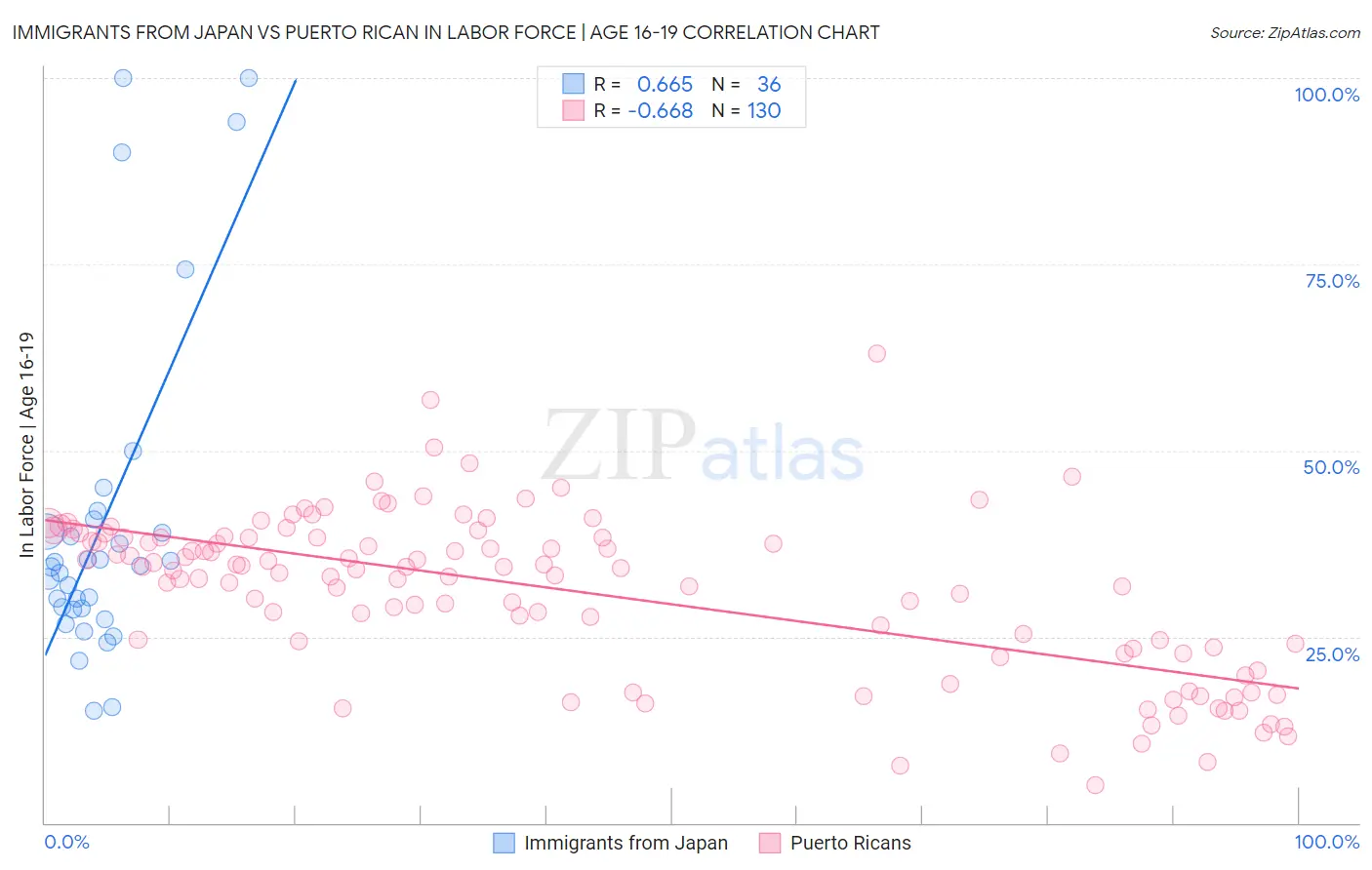 Immigrants from Japan vs Puerto Rican In Labor Force | Age 16-19