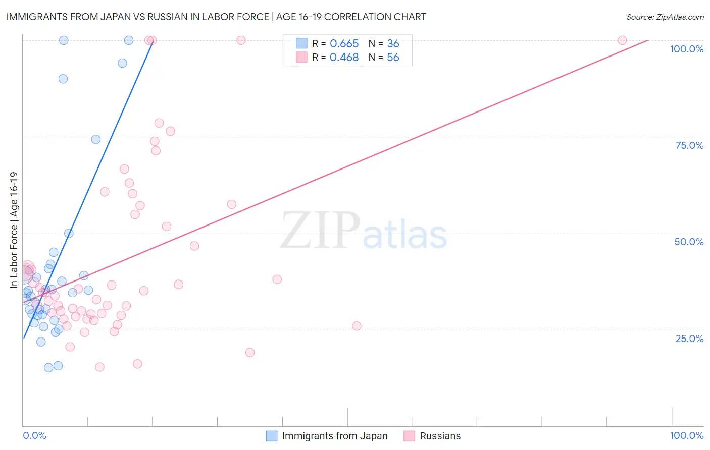Immigrants from Japan vs Russian In Labor Force | Age 16-19