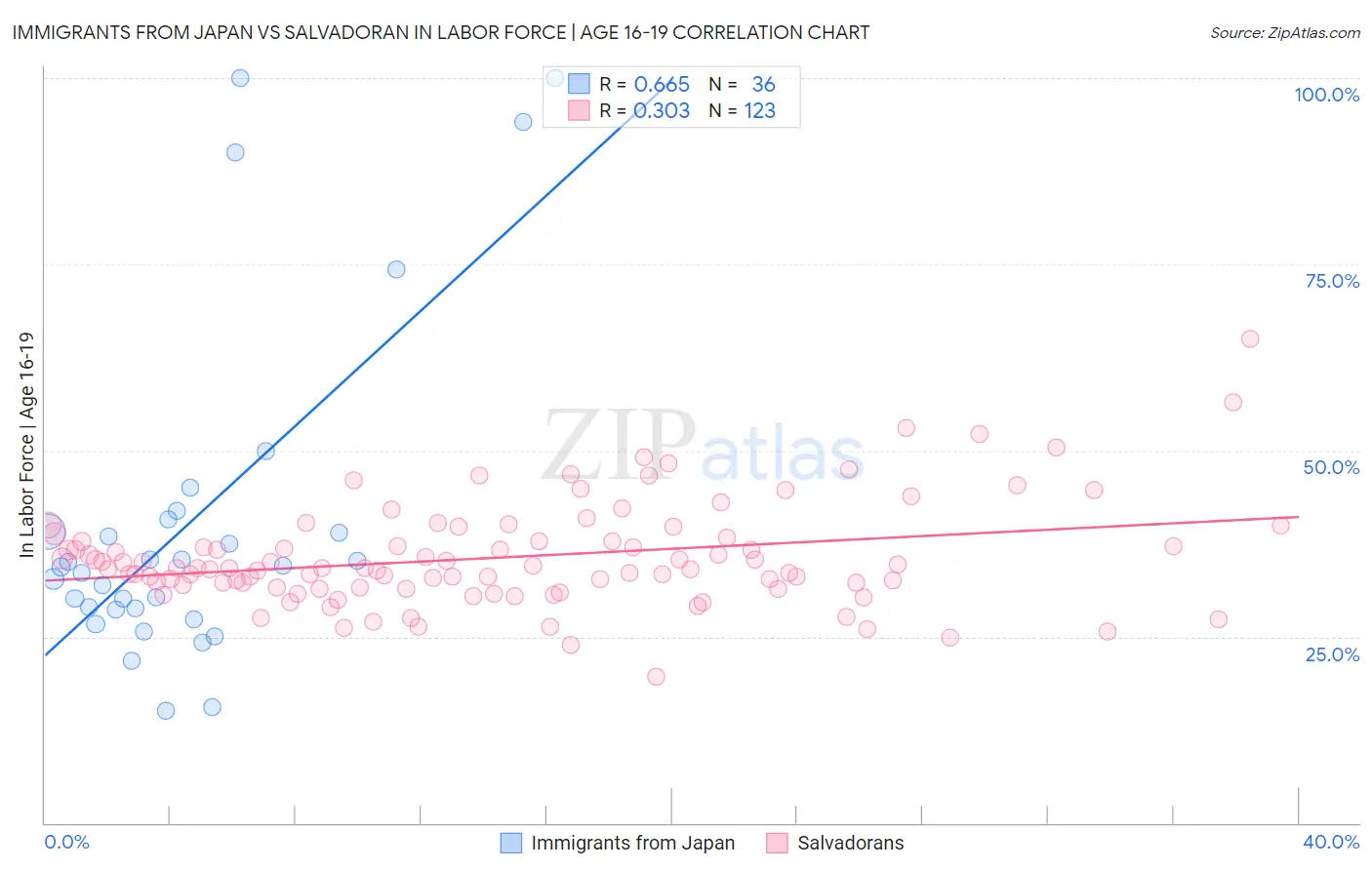 Immigrants from Japan vs Salvadoran In Labor Force | Age 16-19