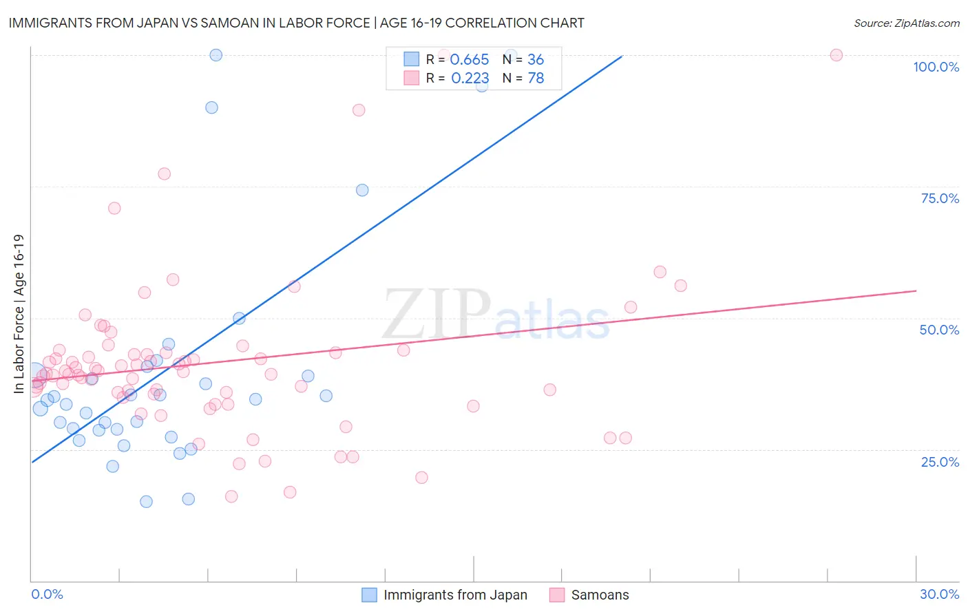 Immigrants from Japan vs Samoan In Labor Force | Age 16-19