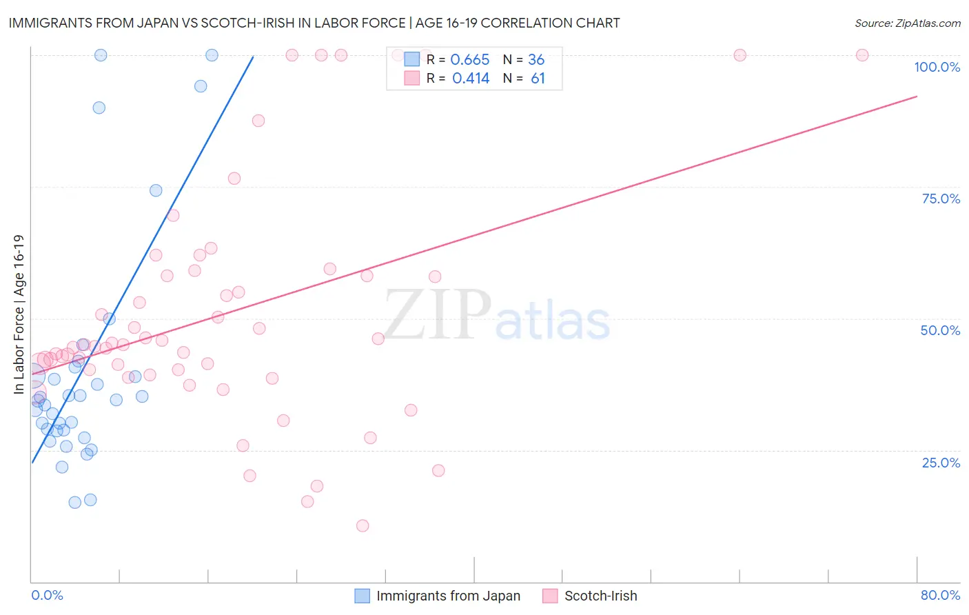 Immigrants from Japan vs Scotch-Irish In Labor Force | Age 16-19