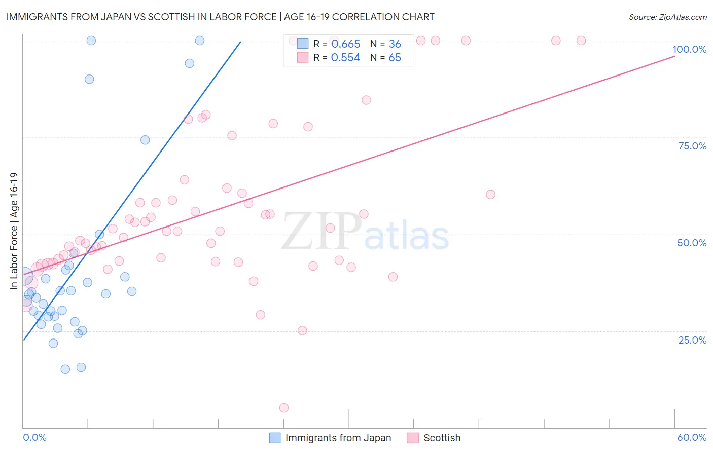 Immigrants from Japan vs Scottish In Labor Force | Age 16-19