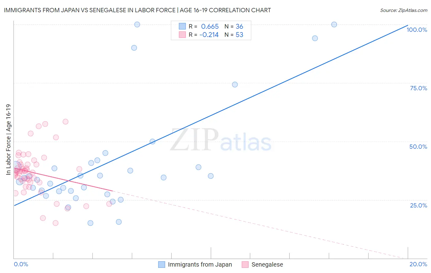 Immigrants from Japan vs Senegalese In Labor Force | Age 16-19