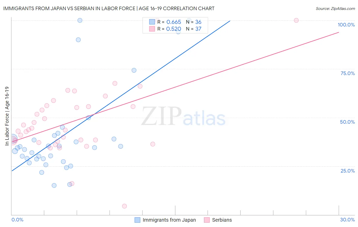 Immigrants from Japan vs Serbian In Labor Force | Age 16-19