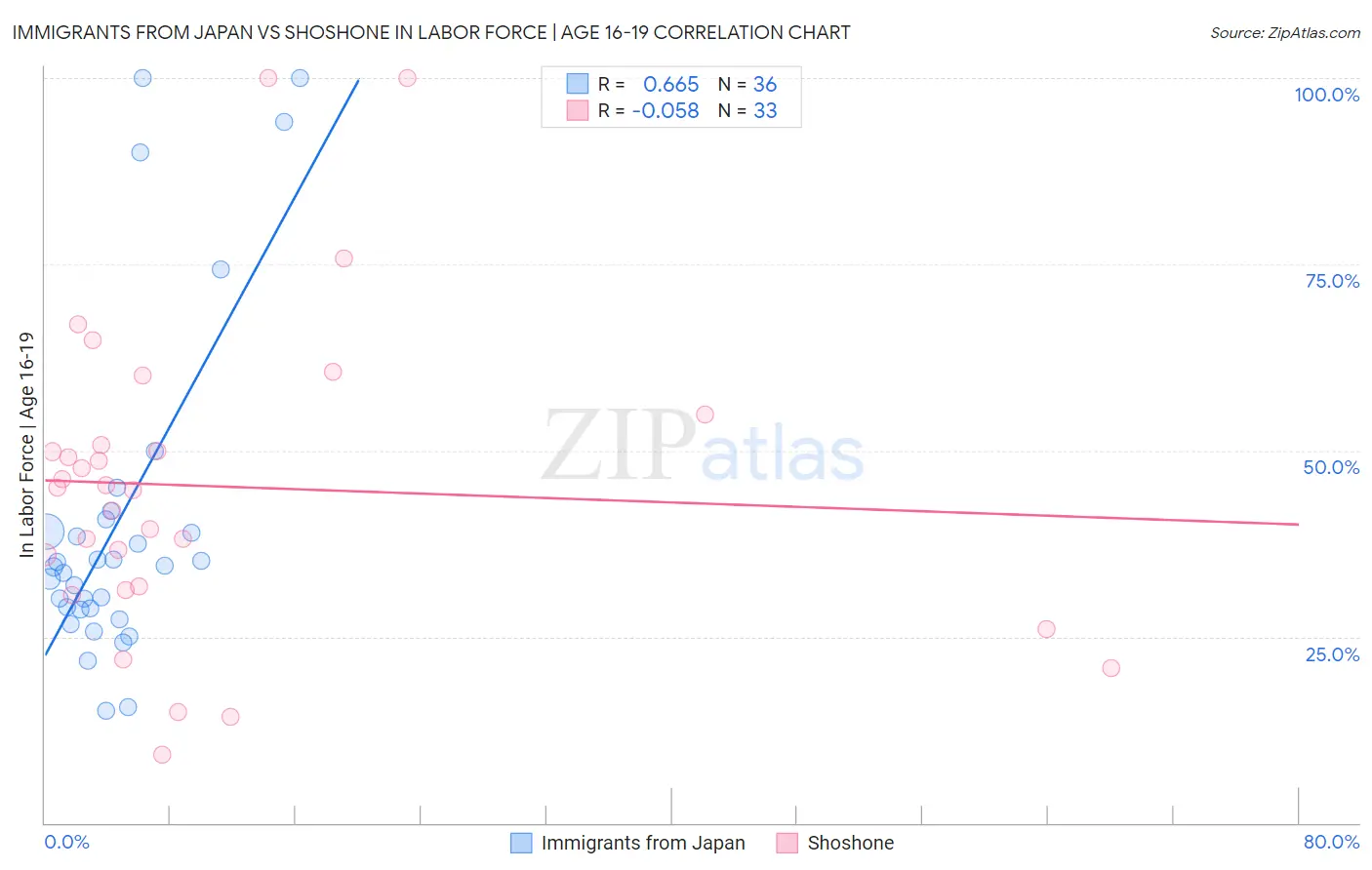 Immigrants from Japan vs Shoshone In Labor Force | Age 16-19