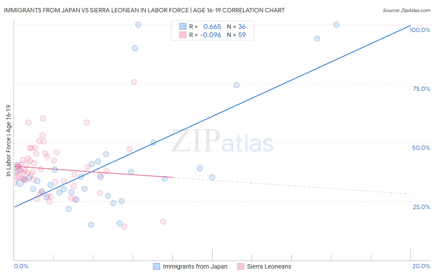 Immigrants from Japan vs Sierra Leonean In Labor Force | Age 16-19