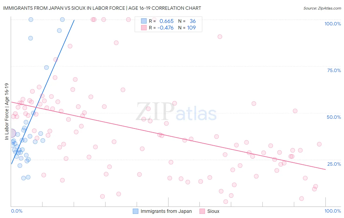 Immigrants from Japan vs Sioux In Labor Force | Age 16-19