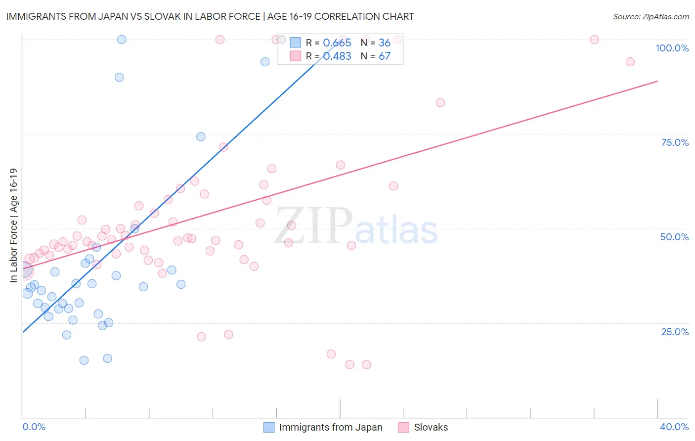 Immigrants from Japan vs Slovak In Labor Force | Age 16-19