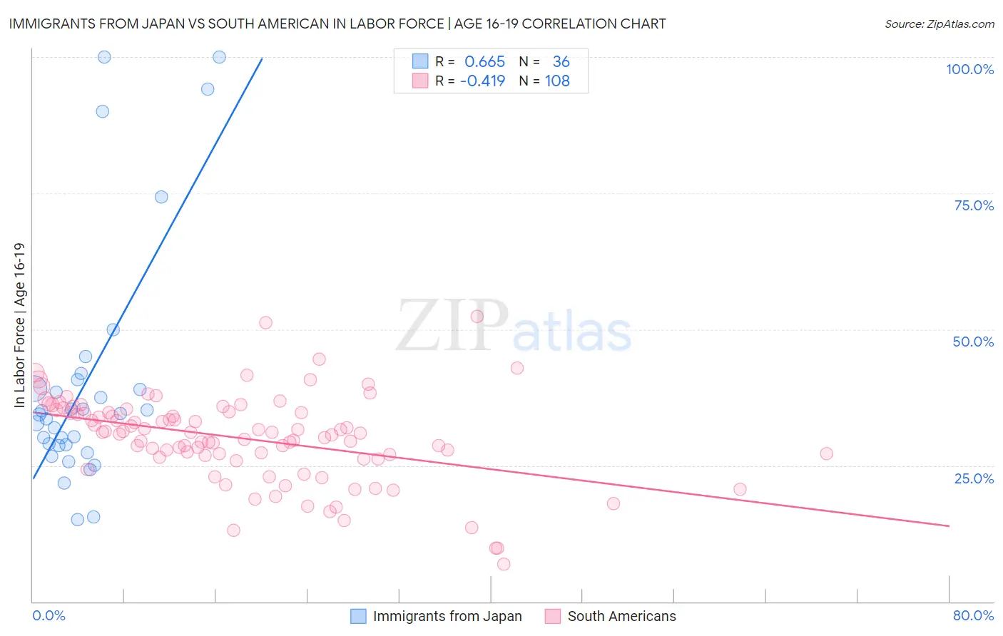 Immigrants from Japan vs South American In Labor Force | Age 16-19