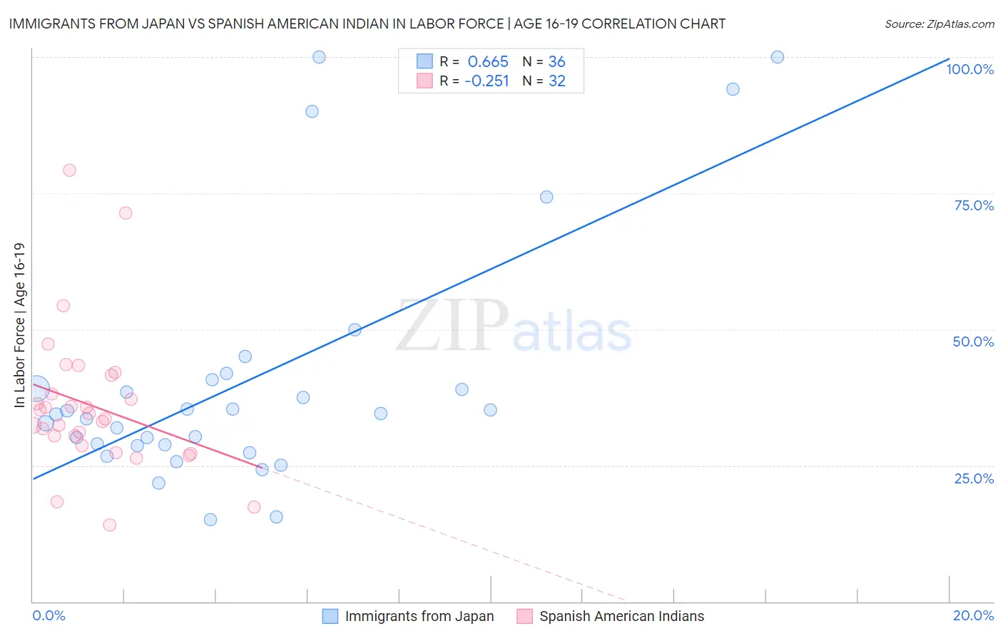 Immigrants from Japan vs Spanish American Indian In Labor Force | Age 16-19