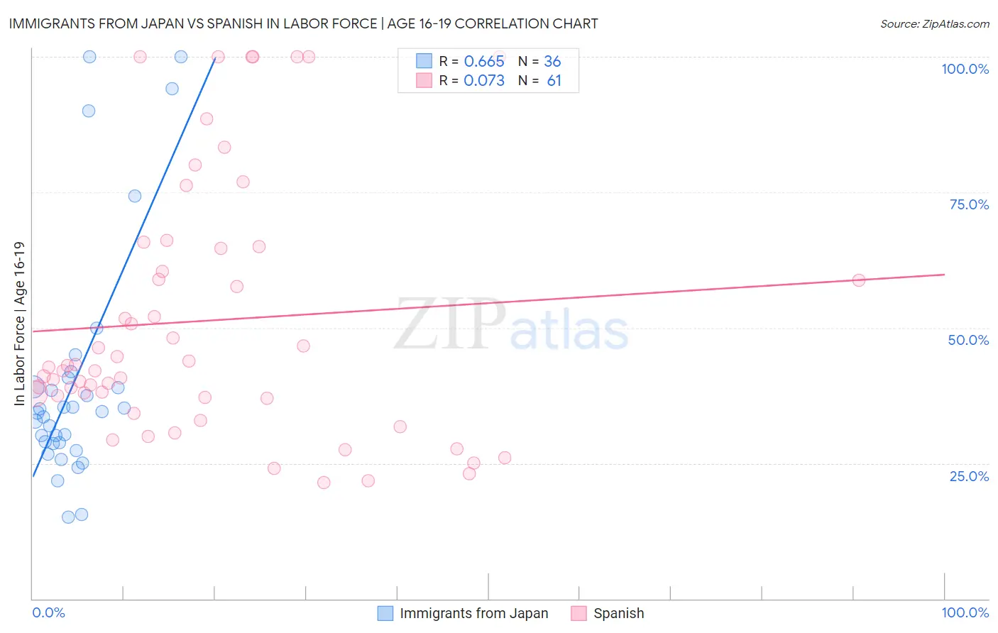 Immigrants from Japan vs Spanish In Labor Force | Age 16-19