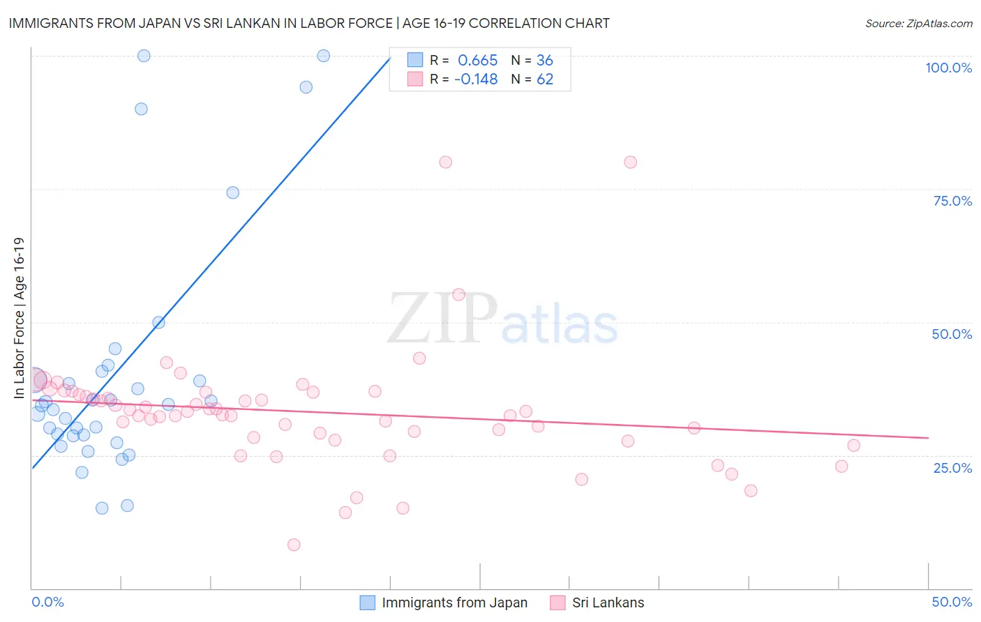 Immigrants from Japan vs Sri Lankan In Labor Force | Age 16-19