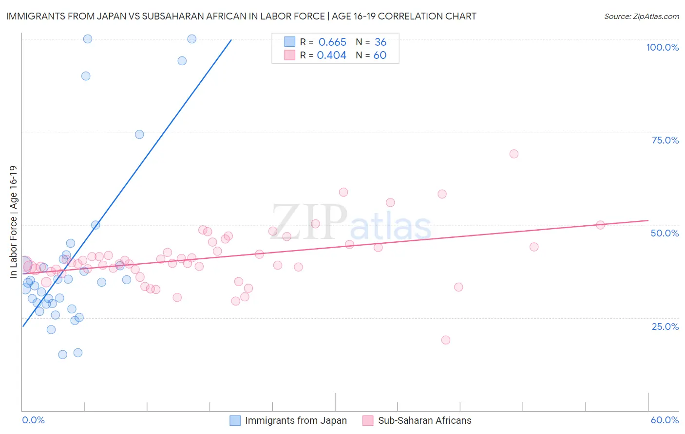 Immigrants from Japan vs Subsaharan African In Labor Force | Age 16-19