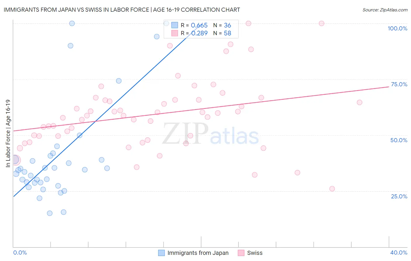 Immigrants from Japan vs Swiss In Labor Force | Age 16-19