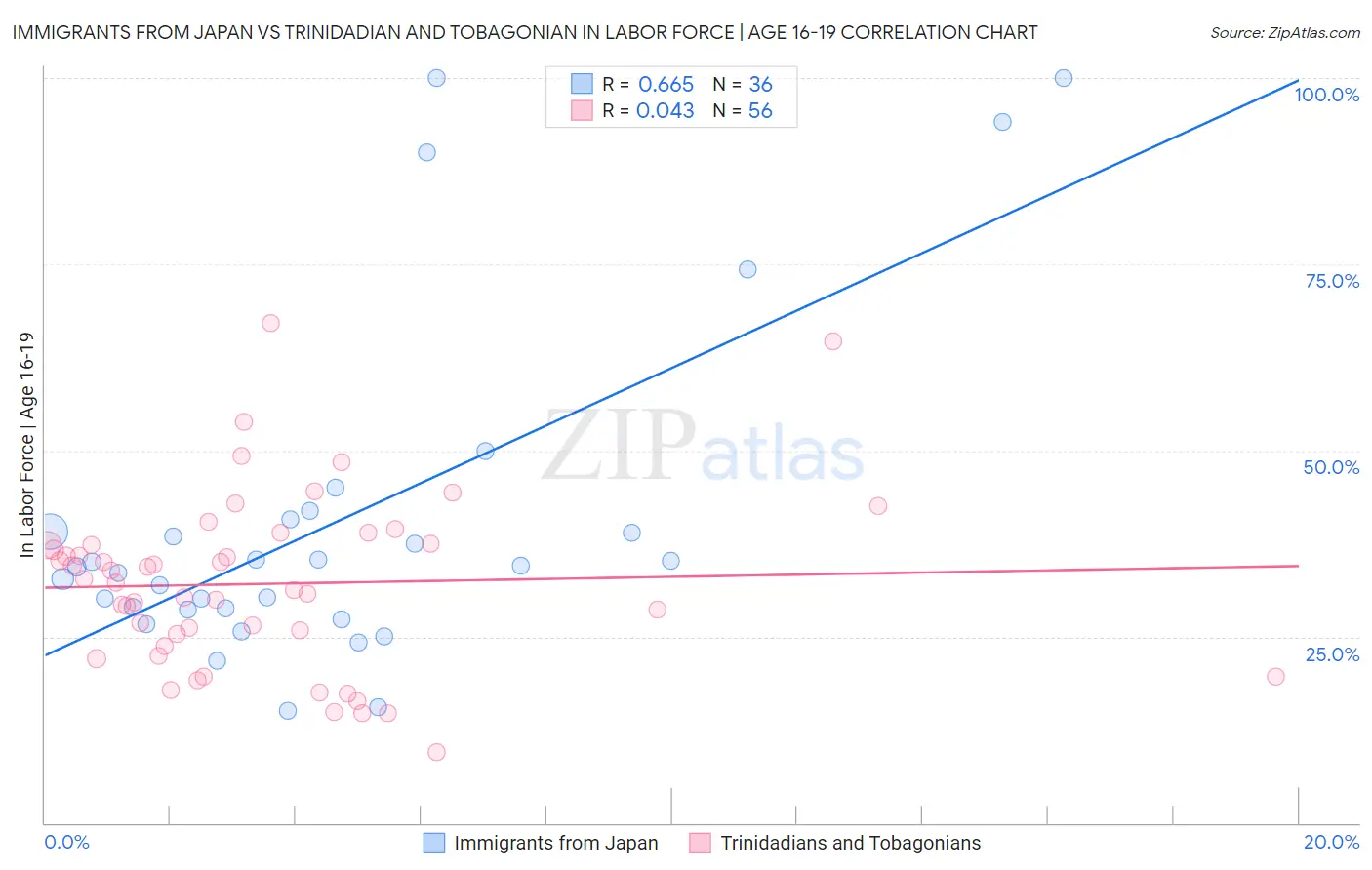 Immigrants from Japan vs Trinidadian and Tobagonian In Labor Force | Age 16-19