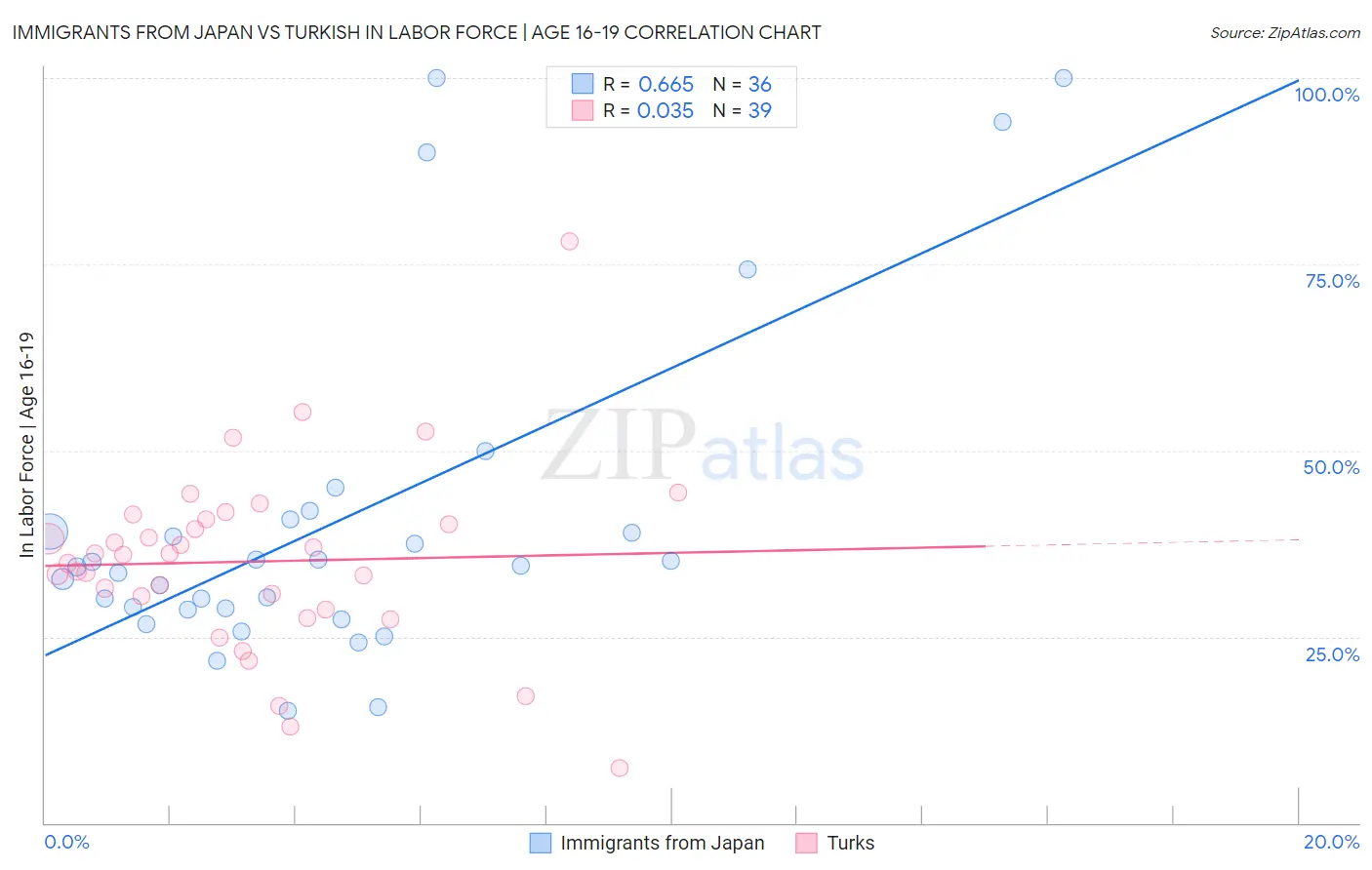 Immigrants from Japan vs Turkish In Labor Force | Age 16-19