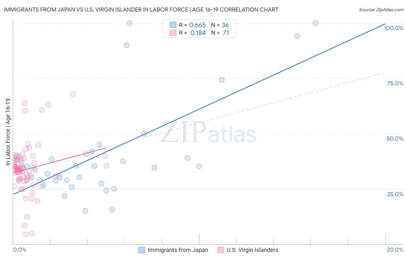 Immigrants from Japan vs U.S. Virgin Islander In Labor Force | Age 16-19