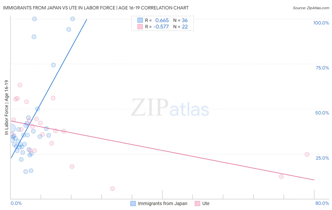 Immigrants from Japan vs Ute In Labor Force | Age 16-19