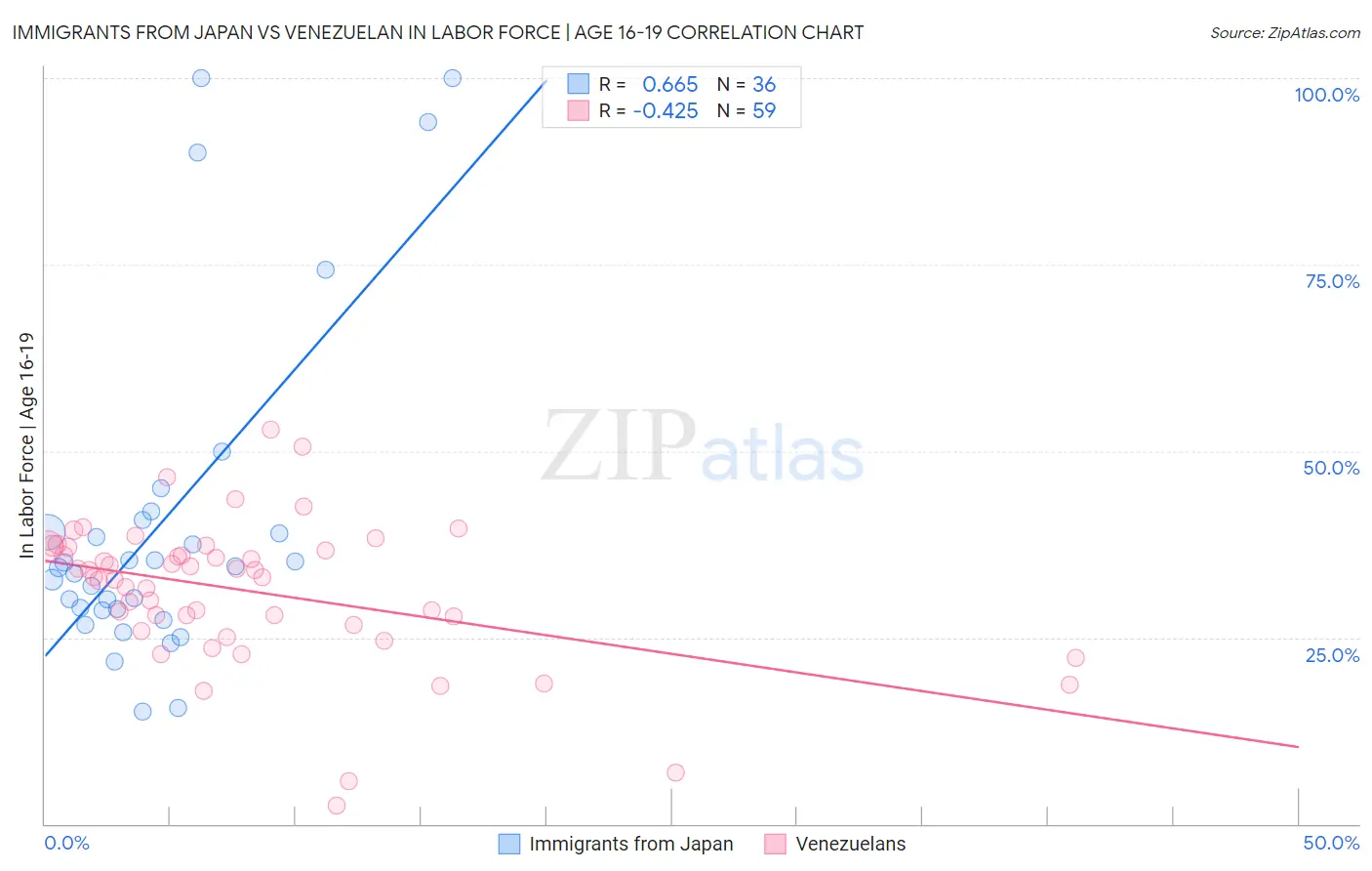 Immigrants from Japan vs Venezuelan In Labor Force | Age 16-19